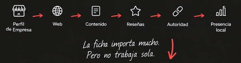 Todo lo que debemos trabajar en SEO Local